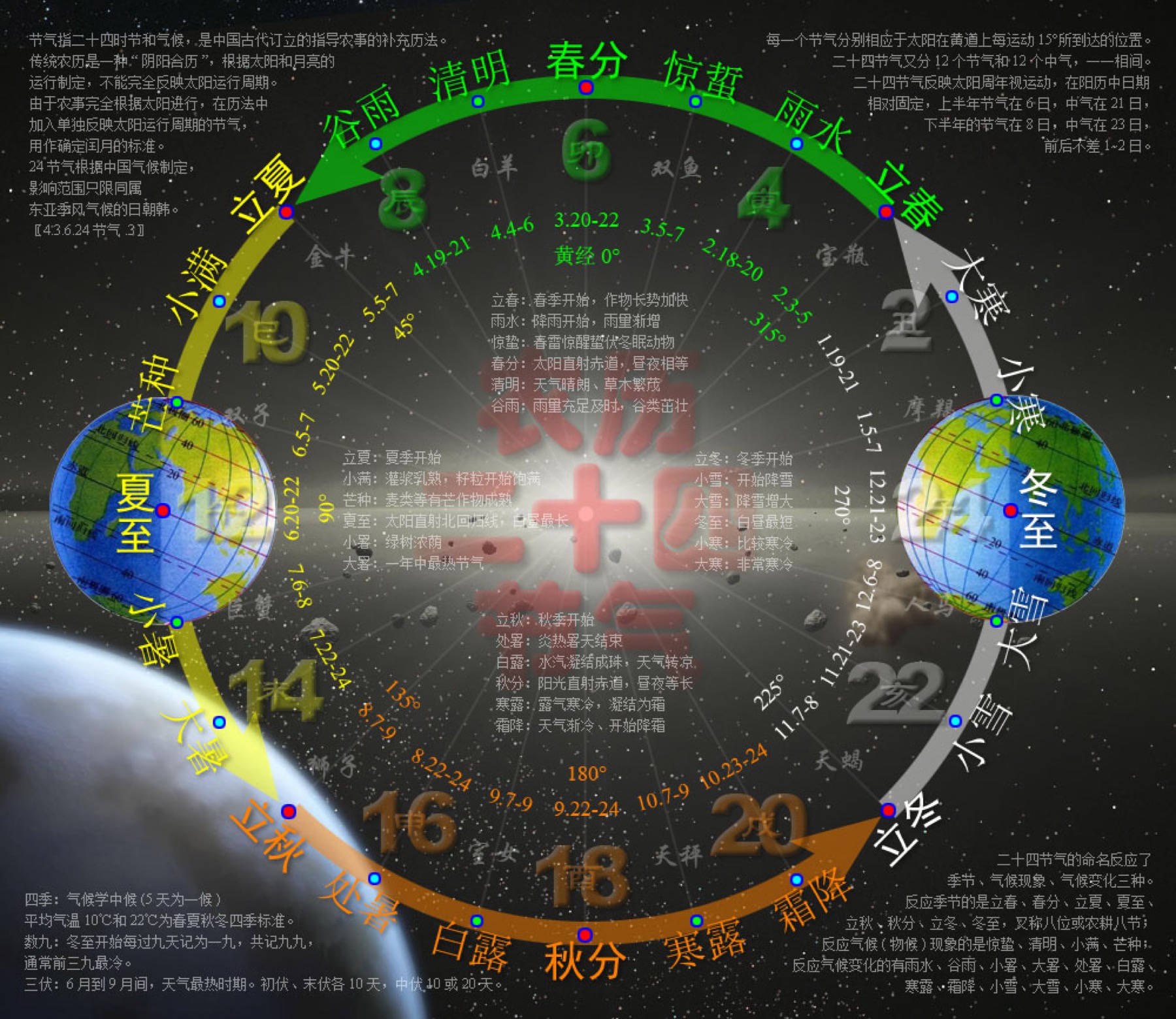 A modern circular illustration gathers the twenty-four solar terms into one seasonal cycle.