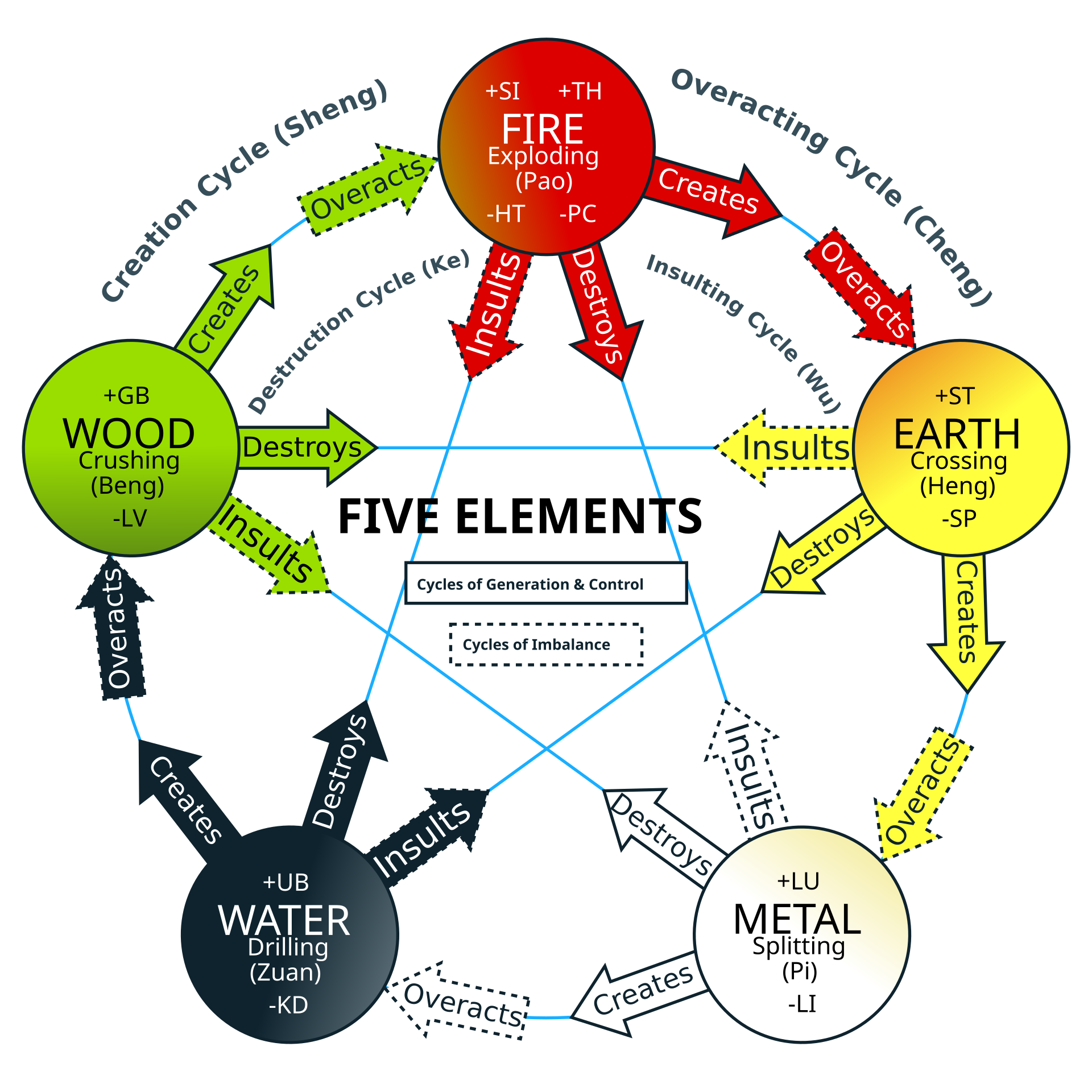 Interlocking cycles visualize balance and constraint within wuxing thought.