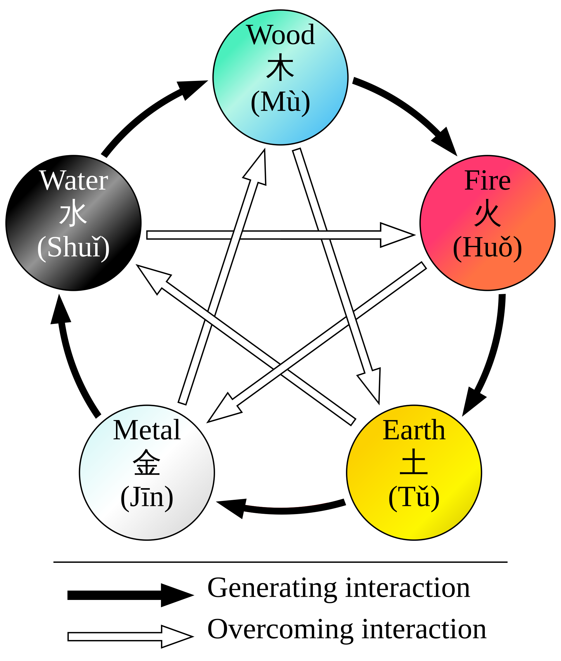 A modern diagram maps the generating and controlling relationships among the five phases.