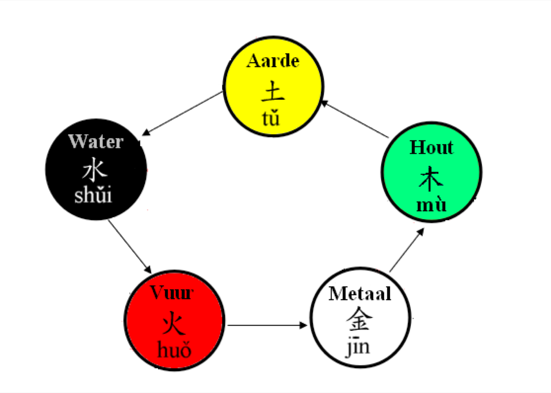 A modern diagram presents a sequence of the Five Phases associated with Zou Yan.